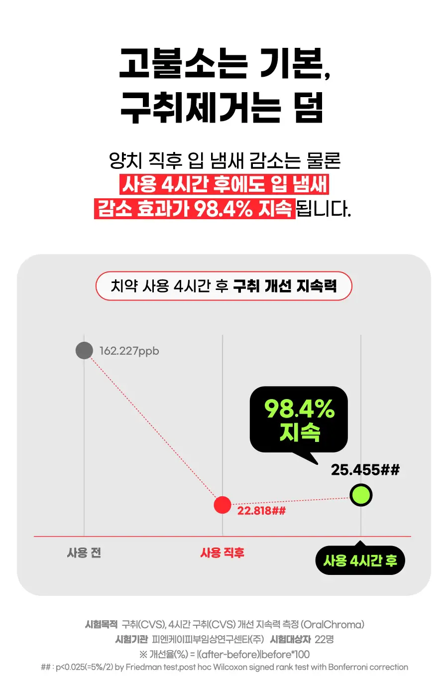 [고불소] 크리오 덴티메이트 1450 구취케어 치약 150g*6개 상세페이지 5